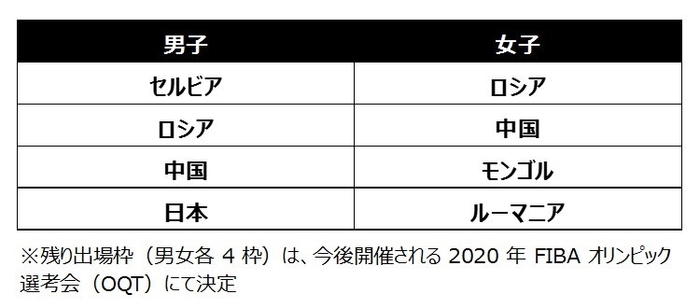 「3x3」TOKYO2020大会出場国一覧