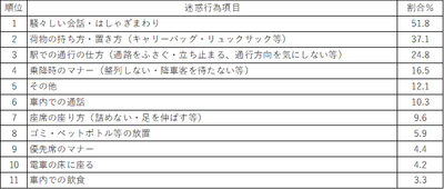 【表2】