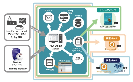 Kiwi Syslog Server パッケージ概念図