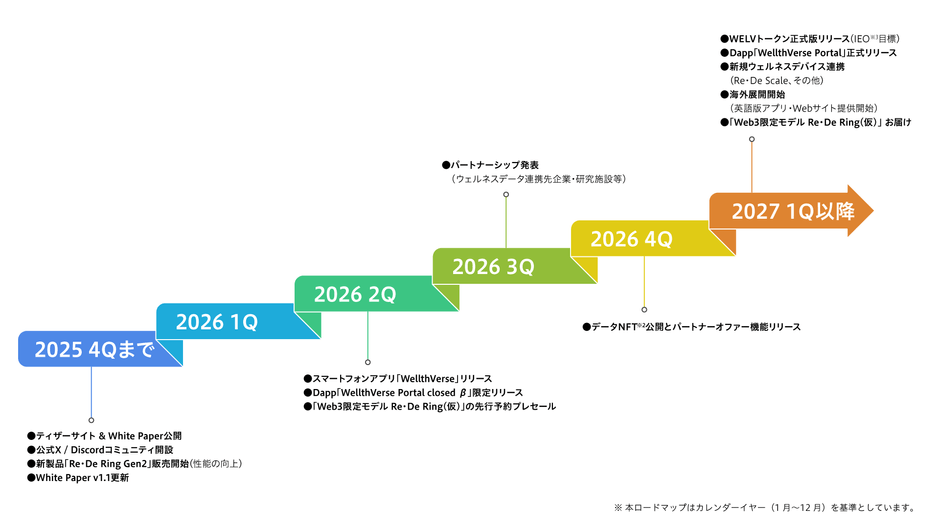 WellthVerse プロジェクトロードマップ(2026年3月更新版)(※4)