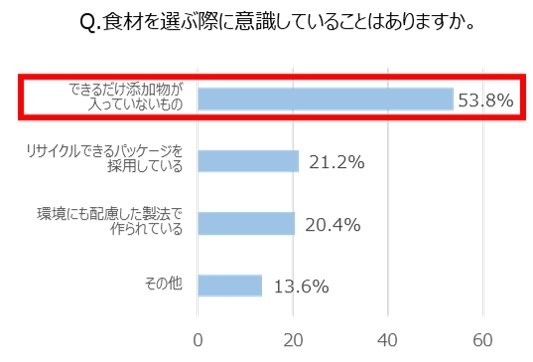 Q. 食材を選ぶ際に意識していることはありますか。