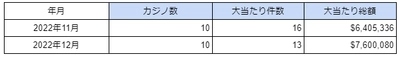 海外カジノの大当たり・BIG WIN動向調査(2022年12月度)を公表　 大当たり総額は760万ドル