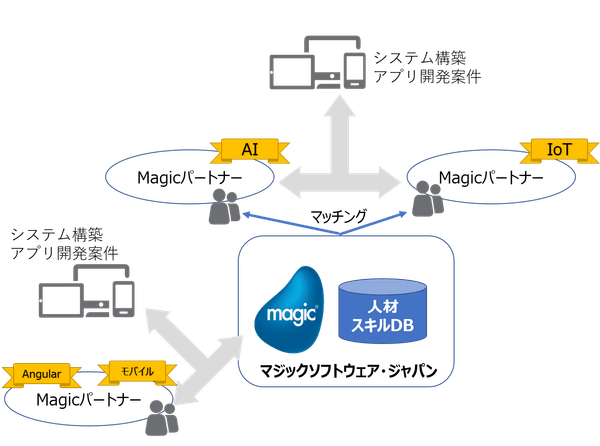 MDPPが支援する2つのビジネススキーム