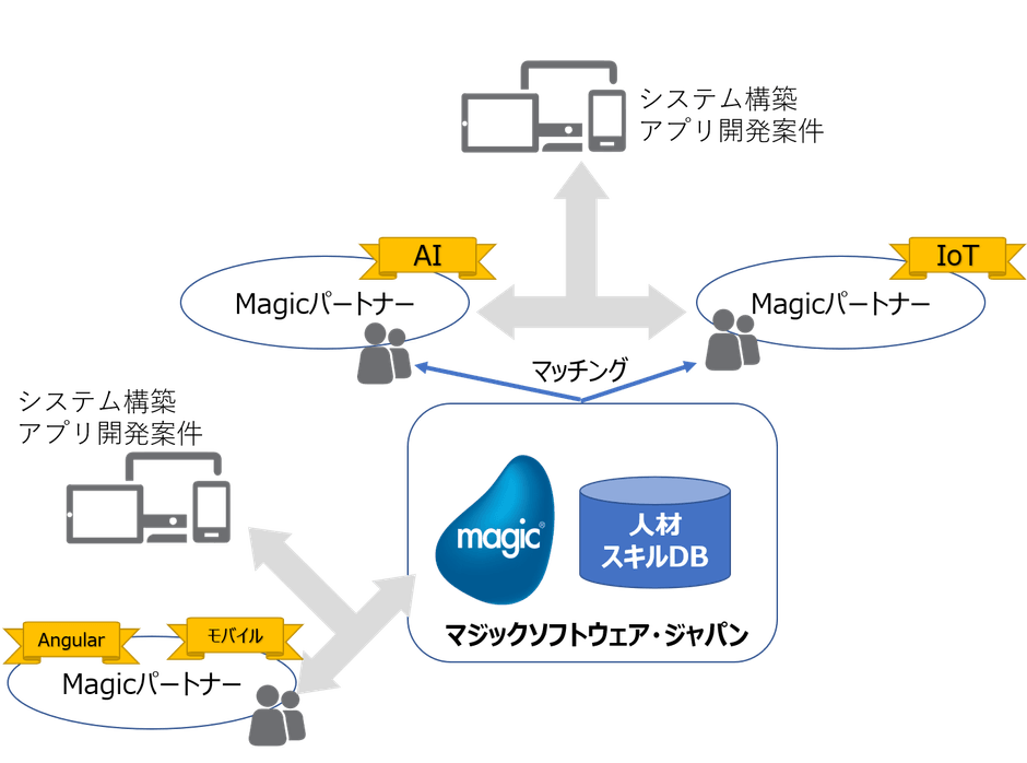 MDPPが支援する2つのビジネススキーム