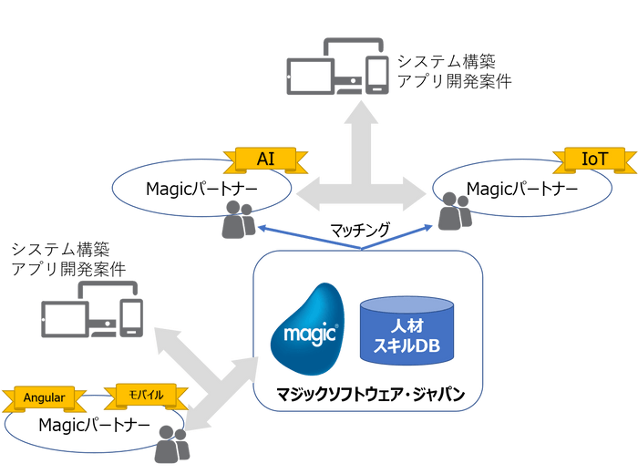 MDPPが支援する2つのビジネススキーム