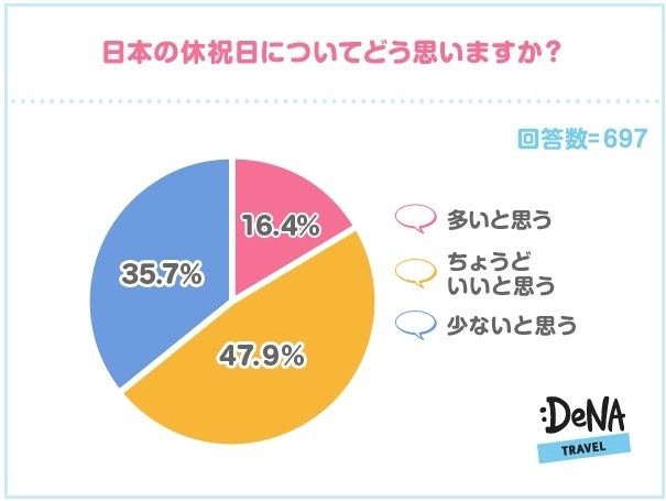 【図5】日本の休祝日の数についてどう思いますか