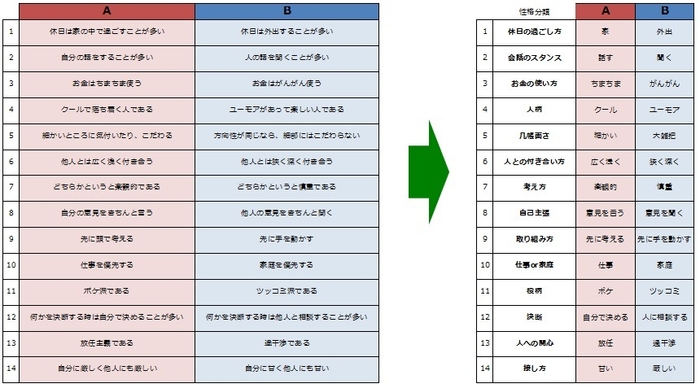 性格14分類と略称