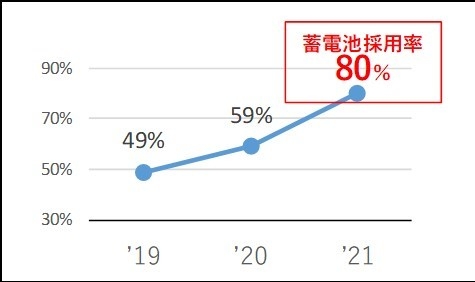 ▲当社の蓄電池採用率