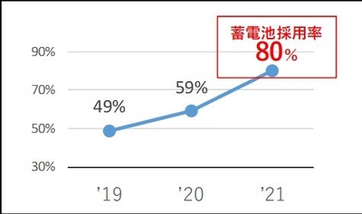 ▲当社の蓄電池採用率