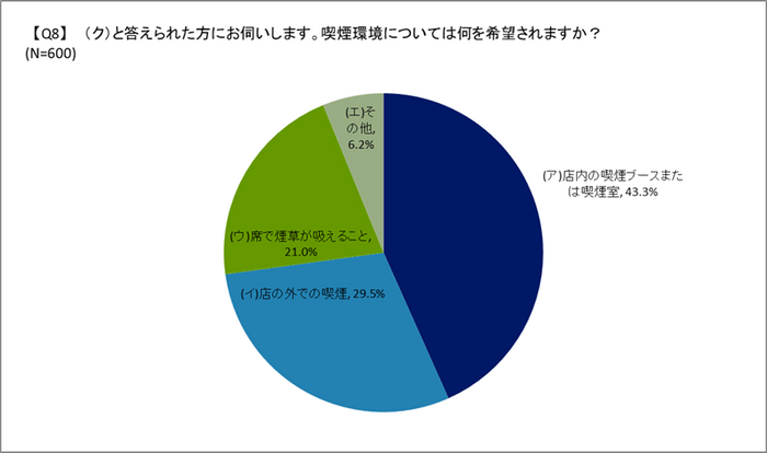 喫煙環境(接待・恩人)