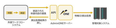 図4. APIを用いたワークフローの連携イメージ