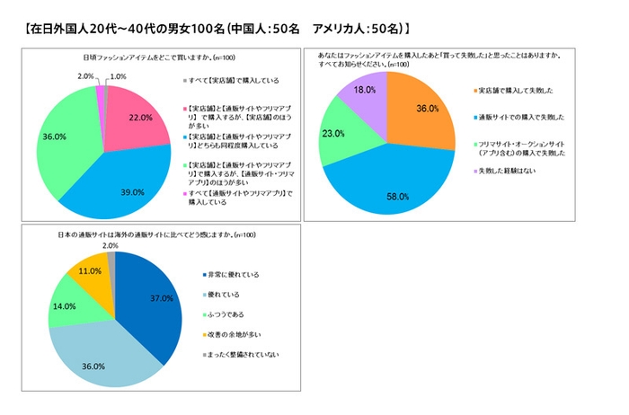 在日外国人20代～40代の男女100名(中国人：50名、アメリカ人：50名)