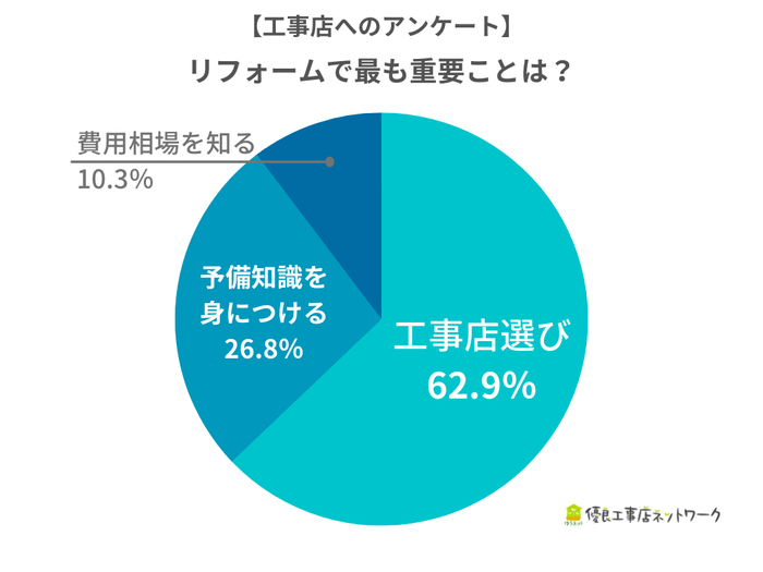 【工事店】リフォームで最も重要なことは?