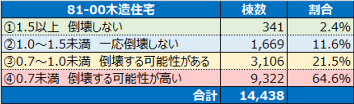 81-00の割合