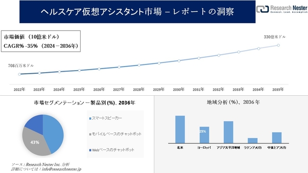 ヘルスケア仮想アシスタント市場