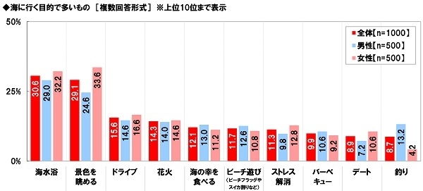 海に行く目的で多いもの