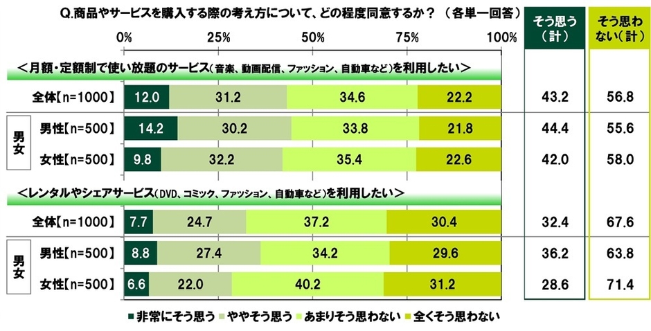 サブスクリプションサービスや、レンタル・シェアサービスの利用意向