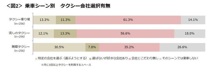 図2_乗車シーン別　タクシー会社選択有無