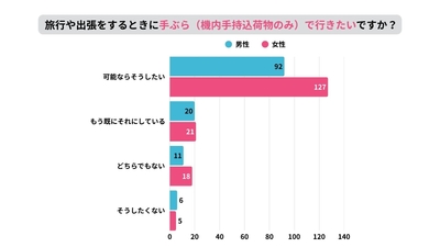 手ぶらで行きたいか