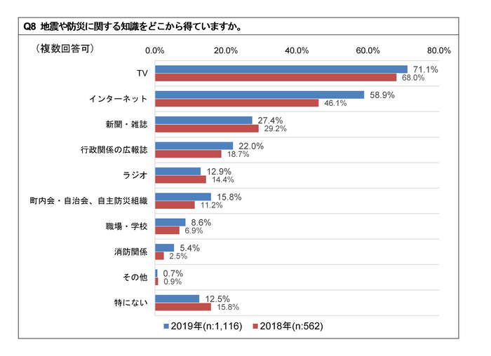 防災に関する知識はどこから