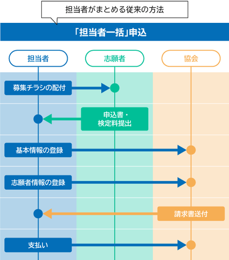 従来の「担当者一括」申込の流れ