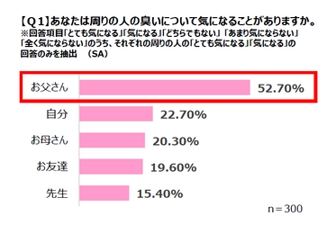 ＜小学生女子の臭いに対する調査を発表＞ 梅雨が明け、これからが夏本番！ 小学生女子が感じる、臭いが気になる身近な人は「お父さん」!?