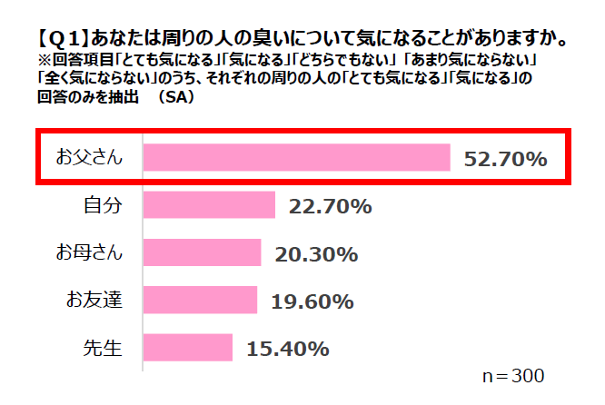 Q1　あなたの周りの人の臭いについて気になることがありますか。