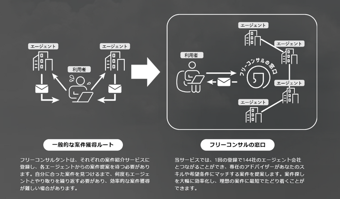 フリーコンサルの窓口_サービス概要