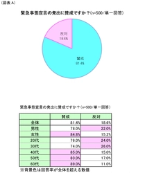 第1回「緊急事態宣言に関するアンケート」調査　 2度目の緊急事態宣言発出、賛否はいかに？！