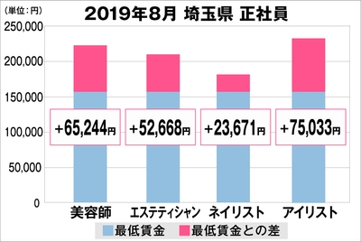 埼玉県の美容業界における採用時給料に関する調査結果(正社員)2019年8月美プロ調べ