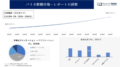 バイオ酢酸市場調査の発展、傾向、需要、成長分析および予測2024―2036年