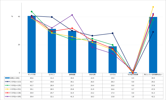 【図4】お弁当を作る際、気にしている栄養素(複数回答・n=646)
