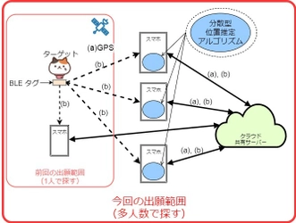 オープンストリームが特許を出願 複数ユーザ端末の分散・協調処理で 移動体を探索できるIoT／クラウド技術