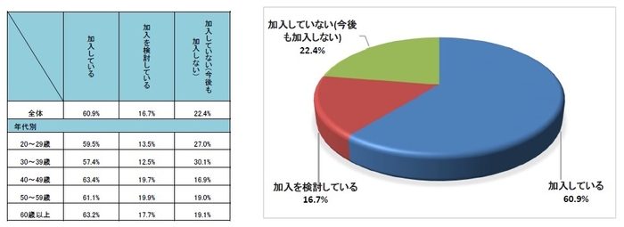 Q9 自転車損害賠償責任保険等に加入していますか?