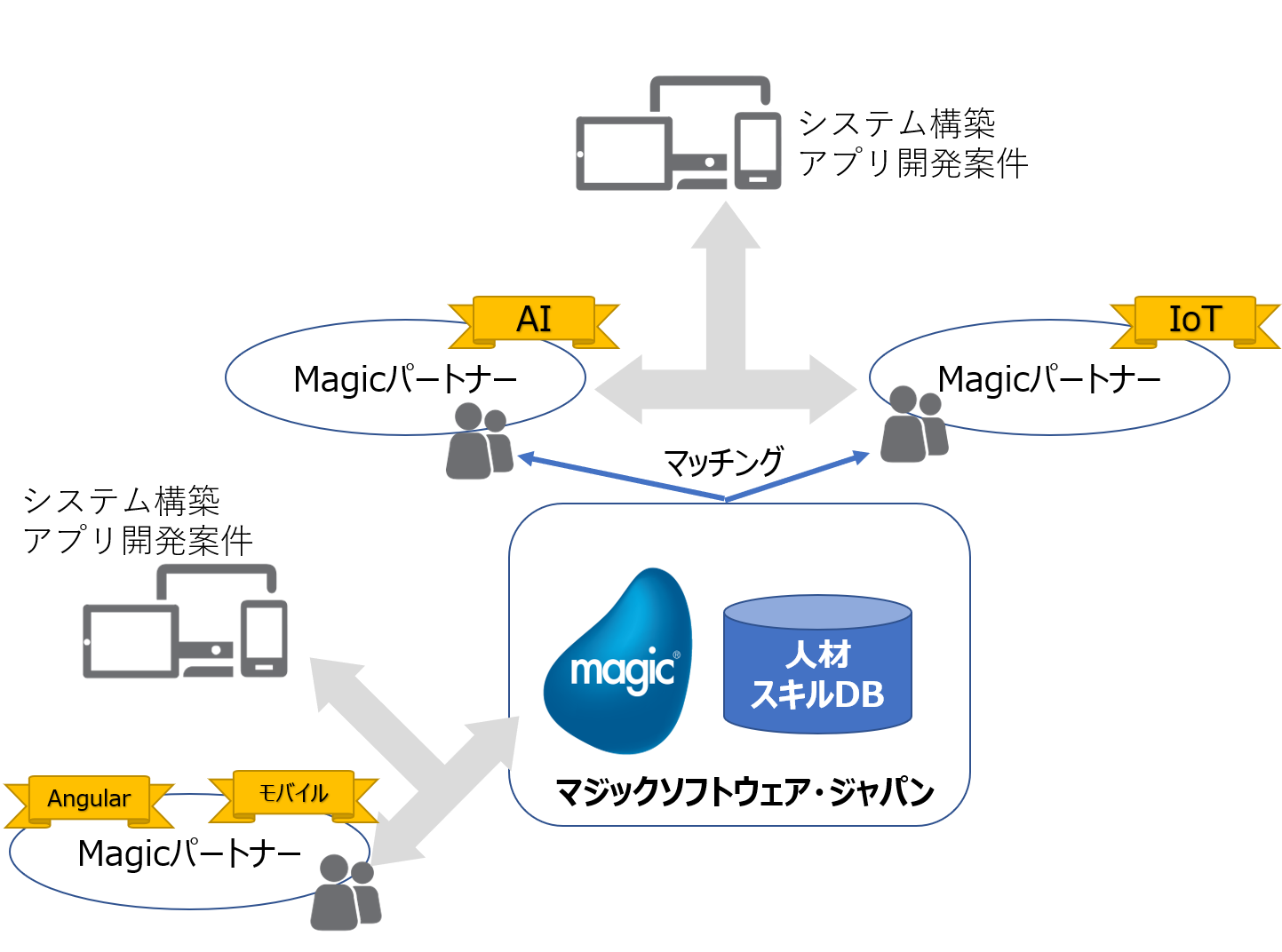 ローコード開発技術者コミュニティの人材活用を 支援するプログラムを発表