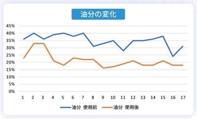 油分の変化