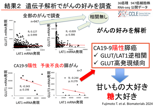 結果2 遺伝子解析でがんの好みを調査