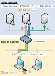 テレワークに安全安心を！ 認証基盤ソリューションに ネットワークセキュリティ機器制御機能を搭載　 ～ テレワーク環境から社内システムへのアクセスを制御する 動的ネットワーク制御機能を多要素認証基盤EVE MAに追加 ～