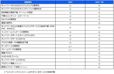 ベルウクリエイティブ、 サーバ360°セキュリティ診断サービスをリリース