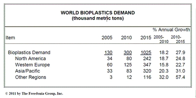 世界のバイオプラスチック需要は、2015年に100万メトリックトンを超える見通し