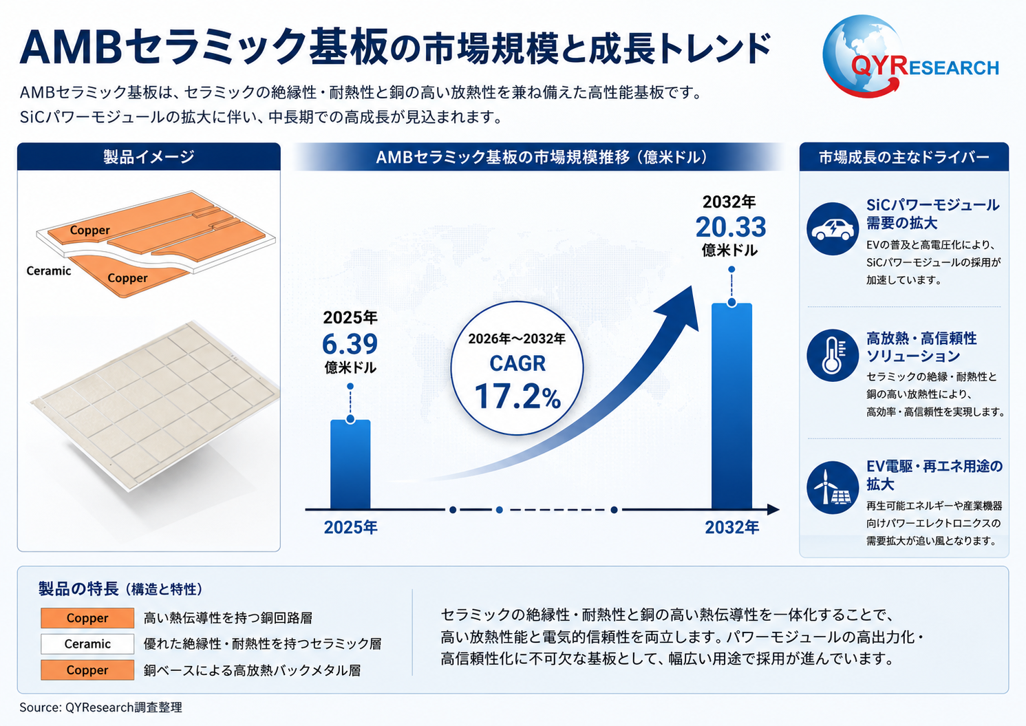 AMBセラミック基板市場規模は2026年784百万米ドル、成長率17.2%で拡大予測