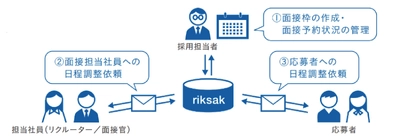 採用管理システム『riksak』(特許出願中)を新卒領域より提供開始 面接の空き状況を見える化し、応募者と企業の日程調整を効率的に