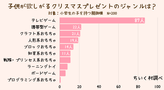 子供が欲しがるクリスマスプレゼント