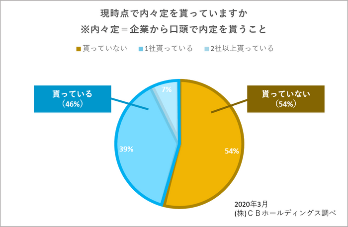 現時点で内々定を貰っていますか