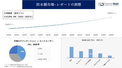 防水膜市場調査 - の発展、傾向、需要、成長分析および予測2023―2035年