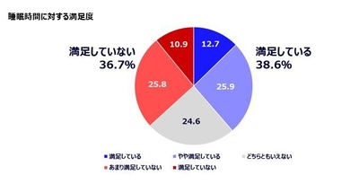 睡眠時間に対する満足度