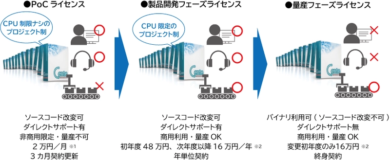 販売開始20周年を迎えたCenteミドルウェア、 スモールスタートを支援する新たなライセンス形態 「Cente PoCライセンス」を8月1日より提供開始