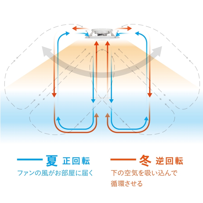 夏も冬も活躍