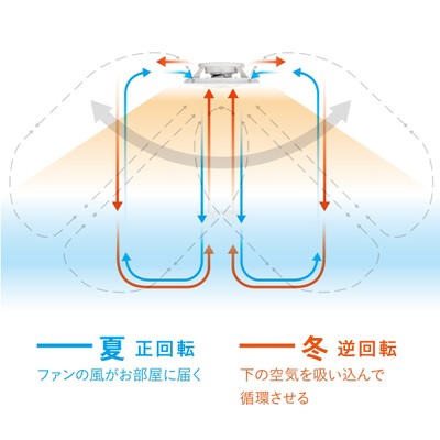 夏も冬も活躍