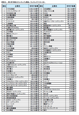 図B ランキングベスト100